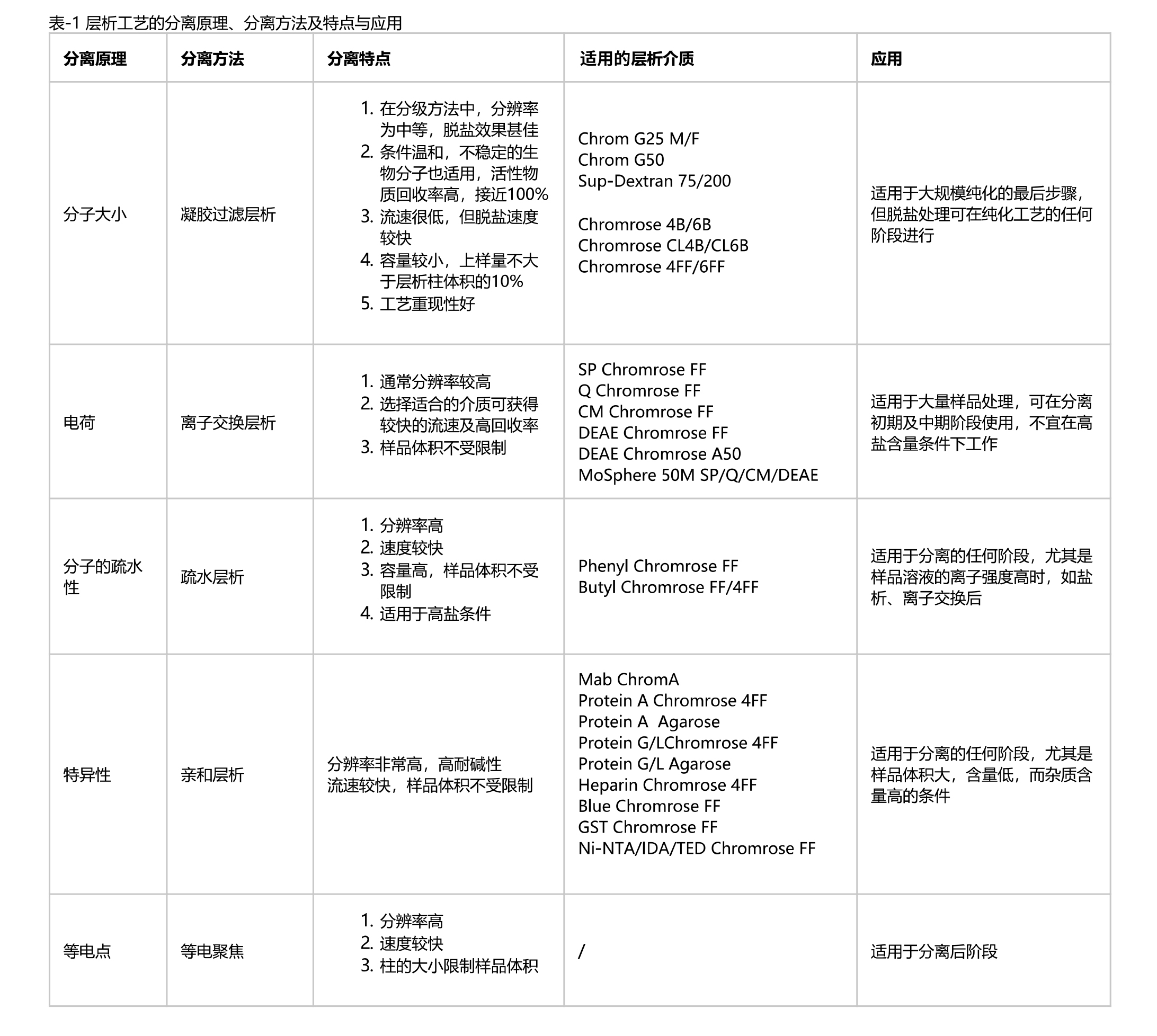 层析工艺的种类.jpg