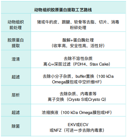 Table 1. 动物组织胶原蛋⽩提取⼯艺路线.jpg